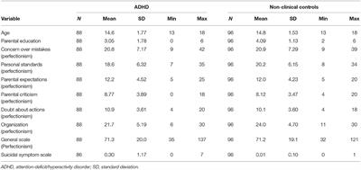 Low Level of Perfectionism as a Possible Risk Factor for Suicide in Adolescents With Attention-Deficit/Hyperactivity Disorder